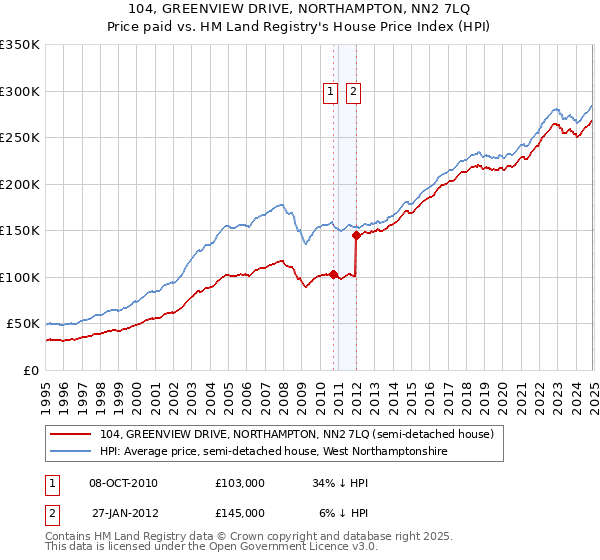 104, GREENVIEW DRIVE, NORTHAMPTON, NN2 7LQ: Price paid vs HM Land Registry's House Price Index