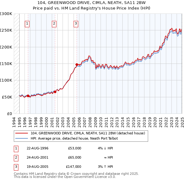 104, GREENWOOD DRIVE, CIMLA, NEATH, SA11 2BW: Price paid vs HM Land Registry's House Price Index