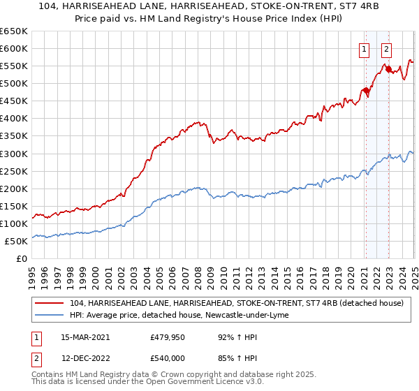 104, HARRISEAHEAD LANE, HARRISEAHEAD, STOKE-ON-TRENT, ST7 4RB: Price paid vs HM Land Registry's House Price Index