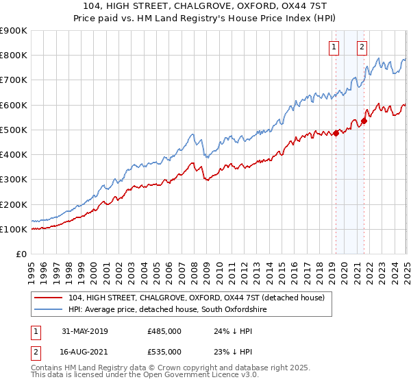 104, HIGH STREET, CHALGROVE, OXFORD, OX44 7ST: Price paid vs HM Land Registry's House Price Index