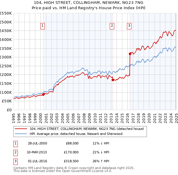 104, HIGH STREET, COLLINGHAM, NEWARK, NG23 7NG: Price paid vs HM Land Registry's House Price Index