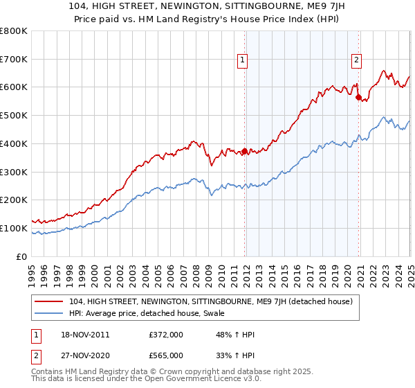 104, HIGH STREET, NEWINGTON, SITTINGBOURNE, ME9 7JH: Price paid vs HM Land Registry's House Price Index