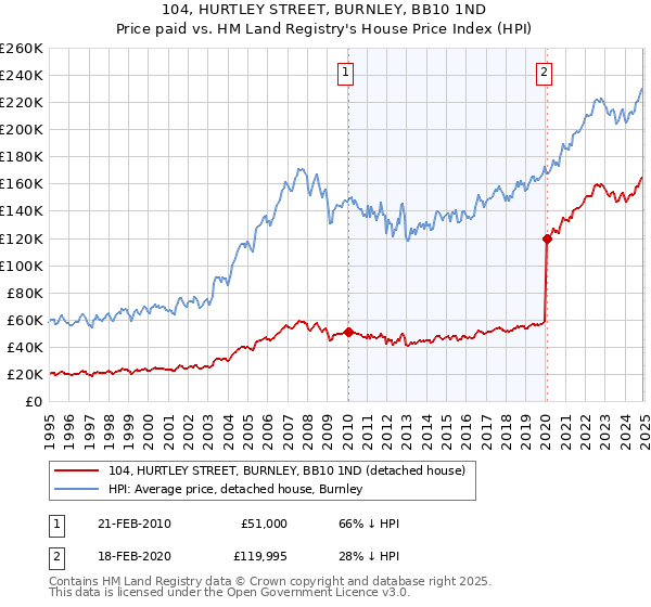 104, HURTLEY STREET, BURNLEY, BB10 1ND: Price paid vs HM Land Registry's House Price Index