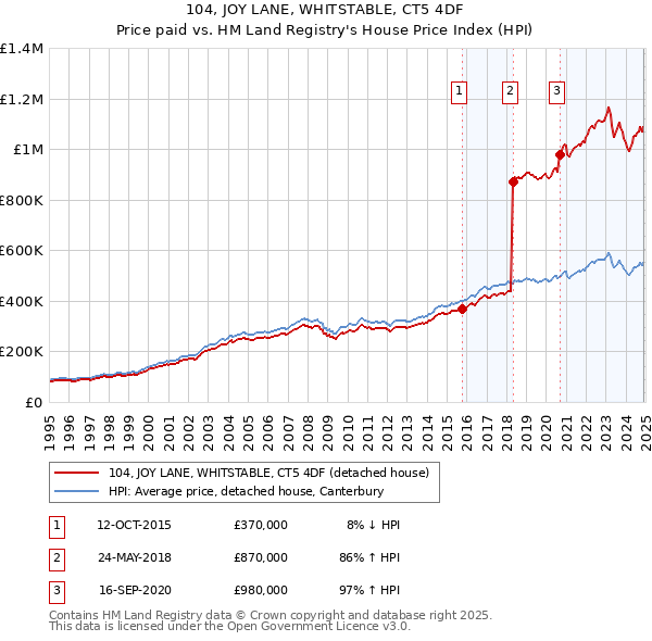 104, JOY LANE, WHITSTABLE, CT5 4DF: Price paid vs HM Land Registry's House Price Index