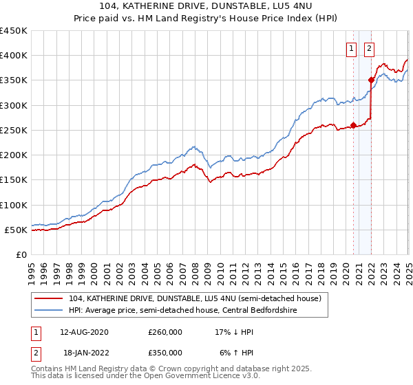 104, KATHERINE DRIVE, DUNSTABLE, LU5 4NU: Price paid vs HM Land Registry's House Price Index
