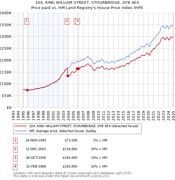 104, KING WILLIAM STREET, STOURBRIDGE, DY8 4EX: Price paid vs HM Land Registry's House Price Index