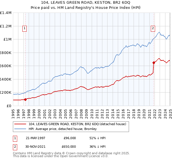 104, LEAVES GREEN ROAD, KESTON, BR2 6DQ: Price paid vs HM Land Registry's House Price Index