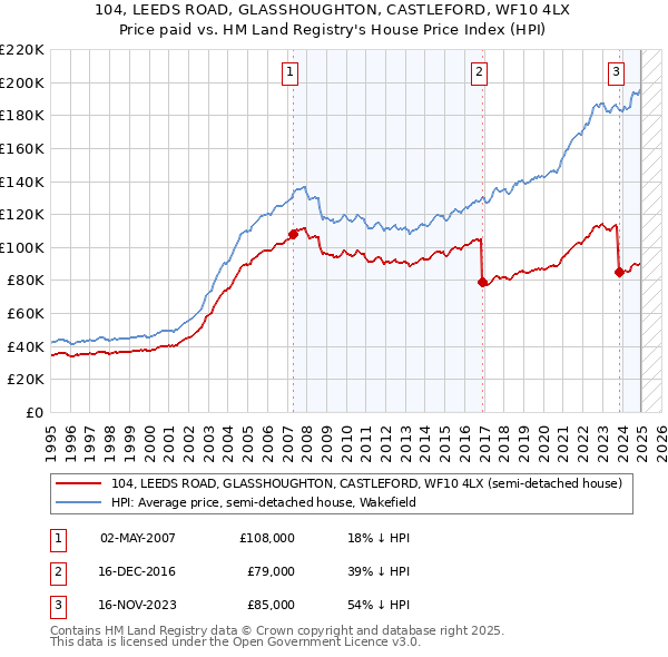 104, LEEDS ROAD, GLASSHOUGHTON, CASTLEFORD, WF10 4LX: Price paid vs HM Land Registry's House Price Index