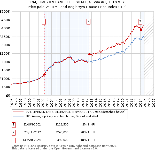 104, LIMEKILN LANE, LILLESHALL, NEWPORT, TF10 9EX: Price paid vs HM Land Registry's House Price Index