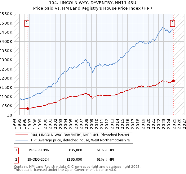 104, LINCOLN WAY, DAVENTRY, NN11 4SU: Price paid vs HM Land Registry's House Price Index