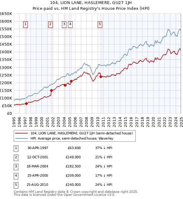 104, LION LANE, HASLEMERE, GU27 1JH: Price paid vs HM Land Registry's House Price Index