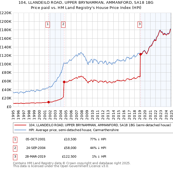 104, LLANDEILO ROAD, UPPER BRYNAMMAN, AMMANFORD, SA18 1BG: Price paid vs HM Land Registry's House Price Index