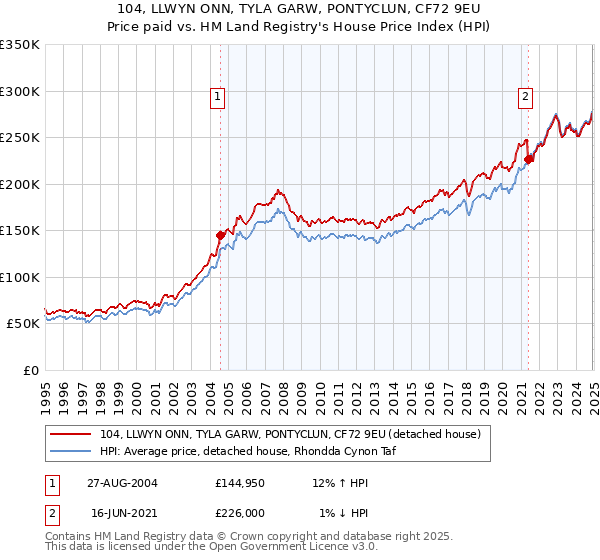 104, LLWYN ONN, TYLA GARW, PONTYCLUN, CF72 9EU: Price paid vs HM Land Registry's House Price Index