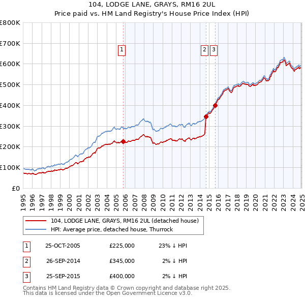104, LODGE LANE, GRAYS, RM16 2UL: Price paid vs HM Land Registry's House Price Index