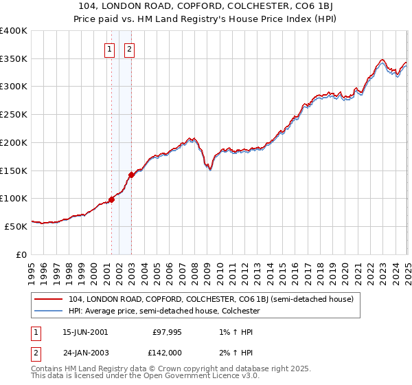 104, LONDON ROAD, COPFORD, COLCHESTER, CO6 1BJ: Price paid vs HM Land Registry's House Price Index