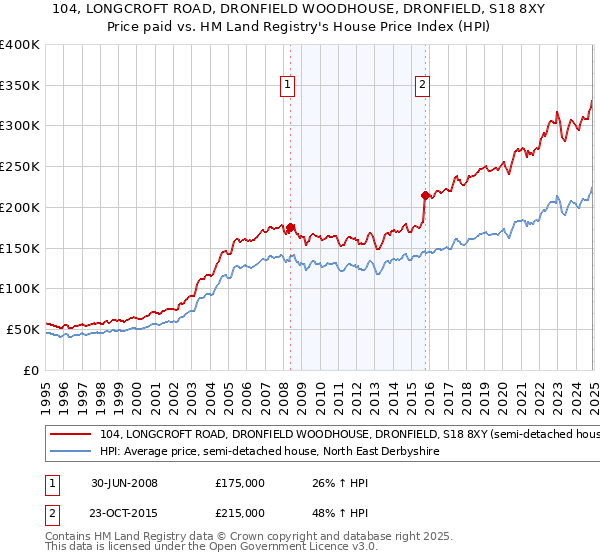 104, LONGCROFT ROAD, DRONFIELD WOODHOUSE, DRONFIELD, S18 8XY: Price paid vs HM Land Registry's House Price Index