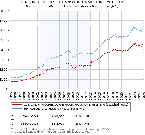 104, LONGHAM COPSE, DOWNSWOOD, MAIDSTONE, ME15 8TW: Price paid vs HM Land Registry's House Price Index