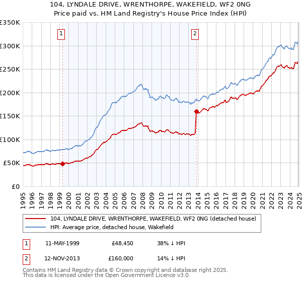 104, LYNDALE DRIVE, WRENTHORPE, WAKEFIELD, WF2 0NG: Price paid vs HM Land Registry's House Price Index