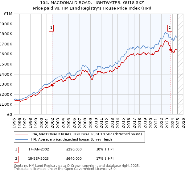 104, MACDONALD ROAD, LIGHTWATER, GU18 5XZ: Price paid vs HM Land Registry's House Price Index