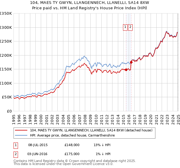 104, MAES TY GWYN, LLANGENNECH, LLANELLI, SA14 8XW: Price paid vs HM Land Registry's House Price Index