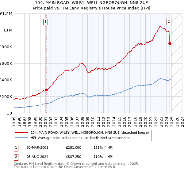 104, MAIN ROAD, WILBY, WELLINGBOROUGH, NN8 2UE: Price paid vs HM Land Registry's House Price Index