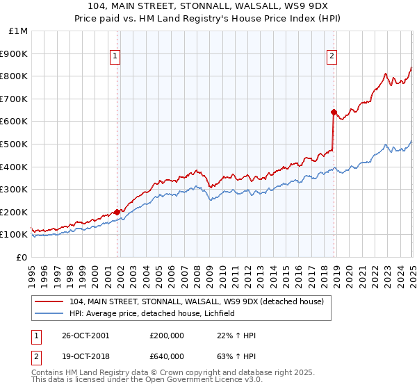 104, MAIN STREET, STONNALL, WALSALL, WS9 9DX: Price paid vs HM Land Registry's House Price Index