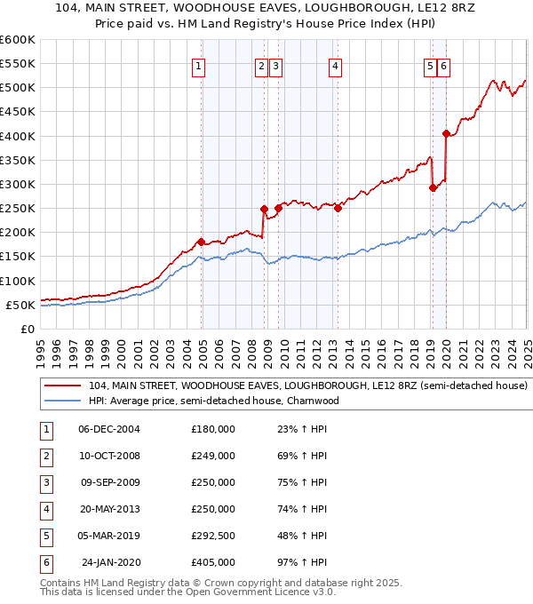 104, MAIN STREET, WOODHOUSE EAVES, LOUGHBOROUGH, LE12 8RZ: Price paid vs HM Land Registry's House Price Index