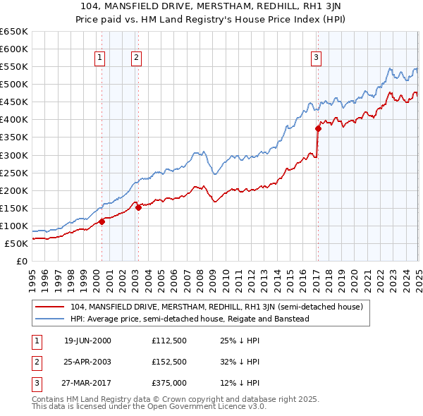 104, MANSFIELD DRIVE, MERSTHAM, REDHILL, RH1 3JN: Price paid vs HM Land Registry's House Price Index