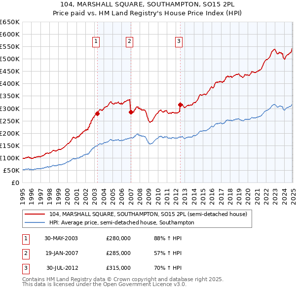 104, MARSHALL SQUARE, SOUTHAMPTON, SO15 2PL: Price paid vs HM Land Registry's House Price Index