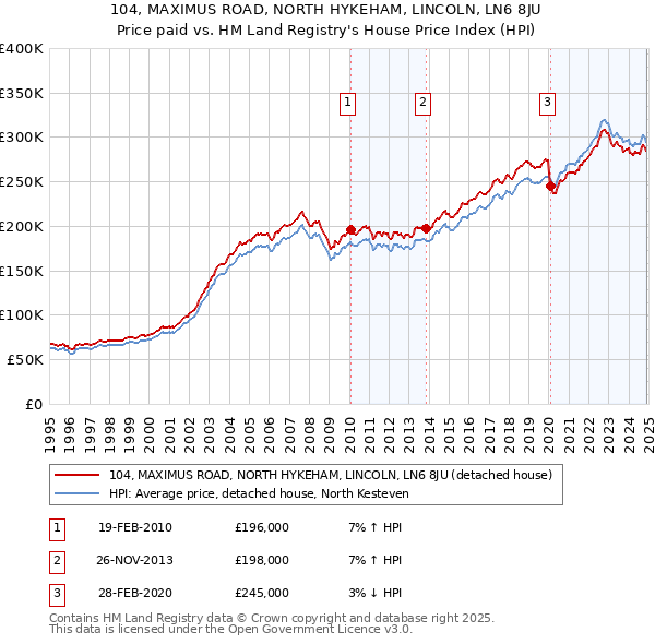 104, MAXIMUS ROAD, NORTH HYKEHAM, LINCOLN, LN6 8JU: Price paid vs HM Land Registry's House Price Index