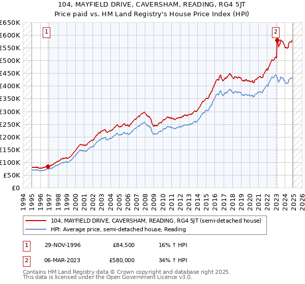 104, MAYFIELD DRIVE, CAVERSHAM, READING, RG4 5JT: Price paid vs HM Land Registry's House Price Index