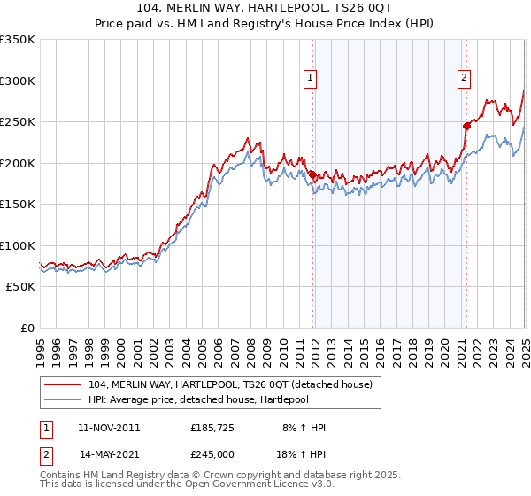 104, MERLIN WAY, HARTLEPOOL, TS26 0QT: Price paid vs HM Land Registry's House Price Index