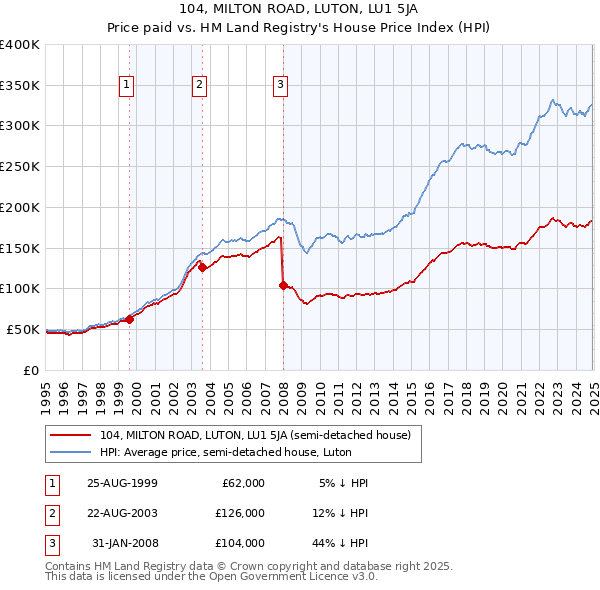 104, MILTON ROAD, LUTON, LU1 5JA: Price paid vs HM Land Registry's House Price Index