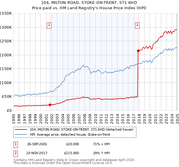 104, MILTON ROAD, STOKE-ON-TRENT, ST1 6HD: Price paid vs HM Land Registry's House Price Index