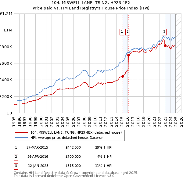 104, MISWELL LANE, TRING, HP23 4EX: Price paid vs HM Land Registry's House Price Index