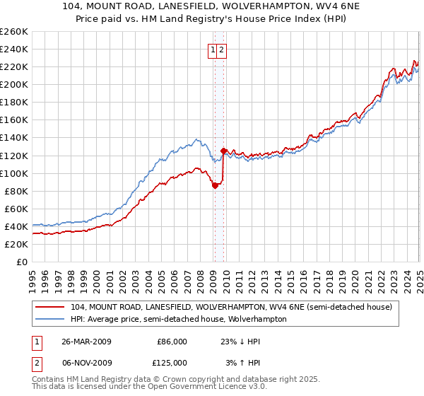 104, MOUNT ROAD, LANESFIELD, WOLVERHAMPTON, WV4 6NE: Price paid vs HM Land Registry's House Price Index