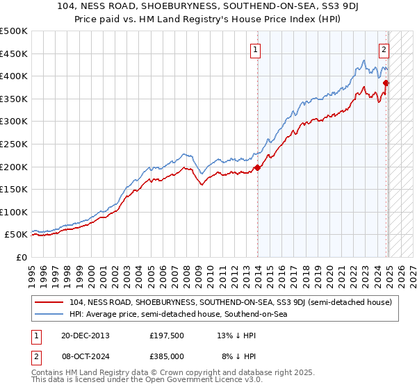 104, NESS ROAD, SHOEBURYNESS, SOUTHEND-ON-SEA, SS3 9DJ: Price paid vs HM Land Registry's House Price Index