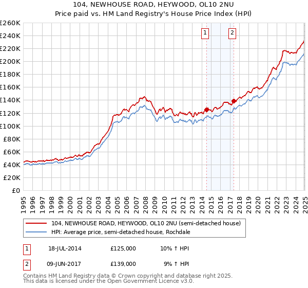 104, NEWHOUSE ROAD, HEYWOOD, OL10 2NU: Price paid vs HM Land Registry's House Price Index