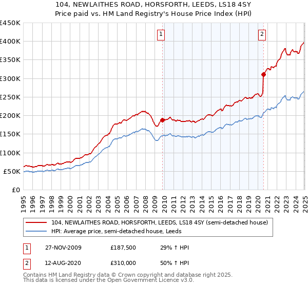 104, NEWLAITHES ROAD, HORSFORTH, LEEDS, LS18 4SY: Price paid vs HM Land Registry's House Price Index