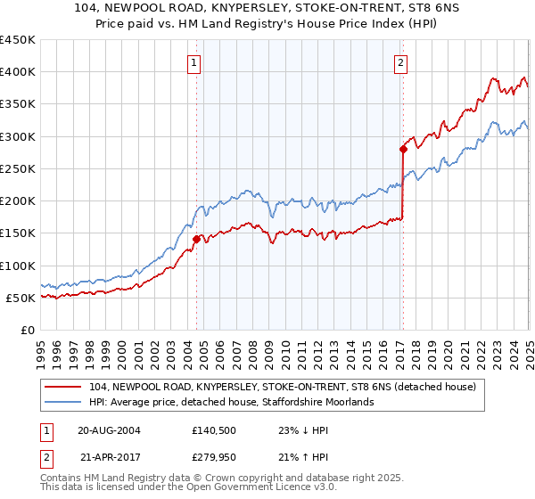 104, NEWPOOL ROAD, KNYPERSLEY, STOKE-ON-TRENT, ST8 6NS: Price paid vs HM Land Registry's House Price Index