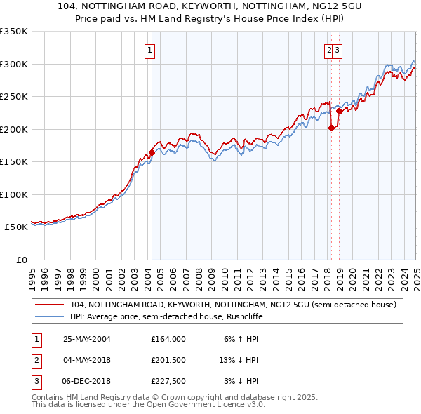 104, NOTTINGHAM ROAD, KEYWORTH, NOTTINGHAM, NG12 5GU: Price paid vs HM Land Registry's House Price Index