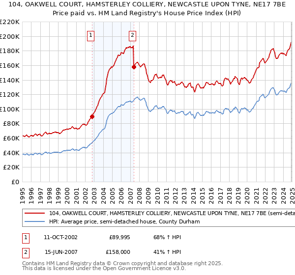 104, OAKWELL COURT, HAMSTERLEY COLLIERY, NEWCASTLE UPON TYNE, NE17 7BE: Price paid vs HM Land Registry's House Price Index