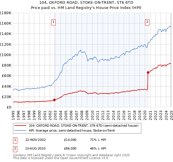 104, OXFORD ROAD, STOKE-ON-TRENT, ST6 6TD: Price paid vs HM Land Registry's House Price Index