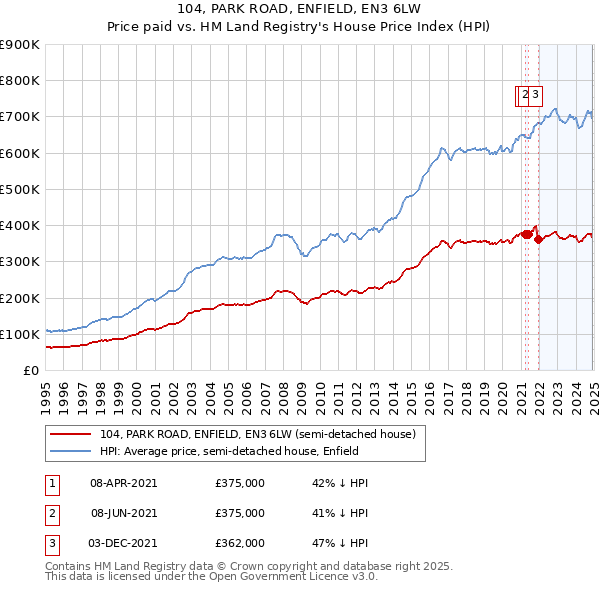 104, PARK ROAD, ENFIELD, EN3 6LW: Price paid vs HM Land Registry's House Price Index