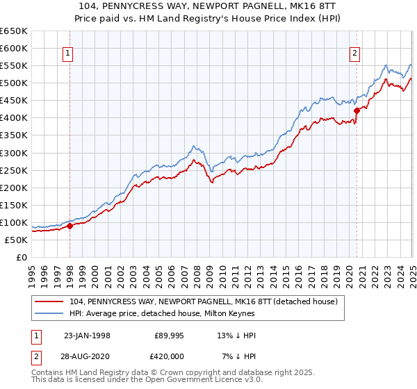 104, PENNYCRESS WAY, NEWPORT PAGNELL, MK16 8TT: Price paid vs HM Land Registry's House Price Index