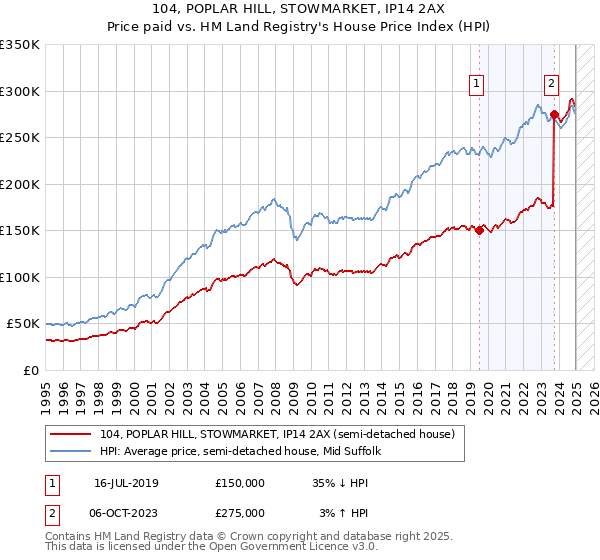 104, POPLAR HILL, STOWMARKET, IP14 2AX: Price paid vs HM Land Registry's House Price Index