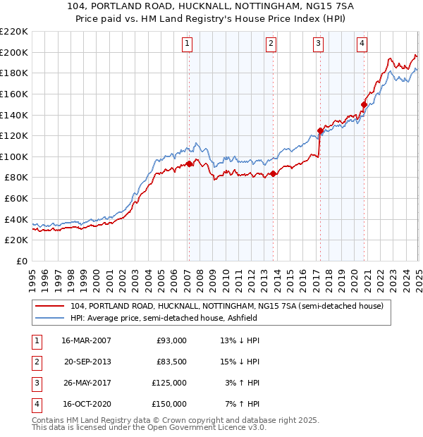 104, PORTLAND ROAD, HUCKNALL, NOTTINGHAM, NG15 7SA: Price paid vs HM Land Registry's House Price Index