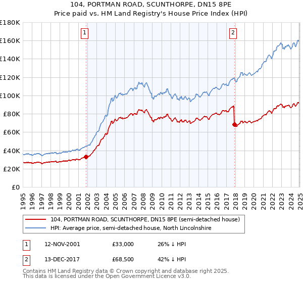 104, PORTMAN ROAD, SCUNTHORPE, DN15 8PE: Price paid vs HM Land Registry's House Price Index