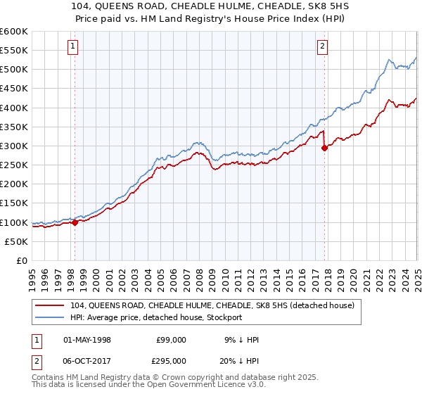 104, QUEENS ROAD, CHEADLE HULME, CHEADLE, SK8 5HS: Price paid vs HM Land Registry's House Price Index