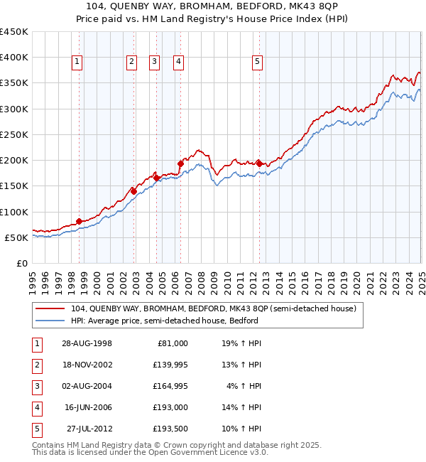 104, QUENBY WAY, BROMHAM, BEDFORD, MK43 8QP: Price paid vs HM Land Registry's House Price Index